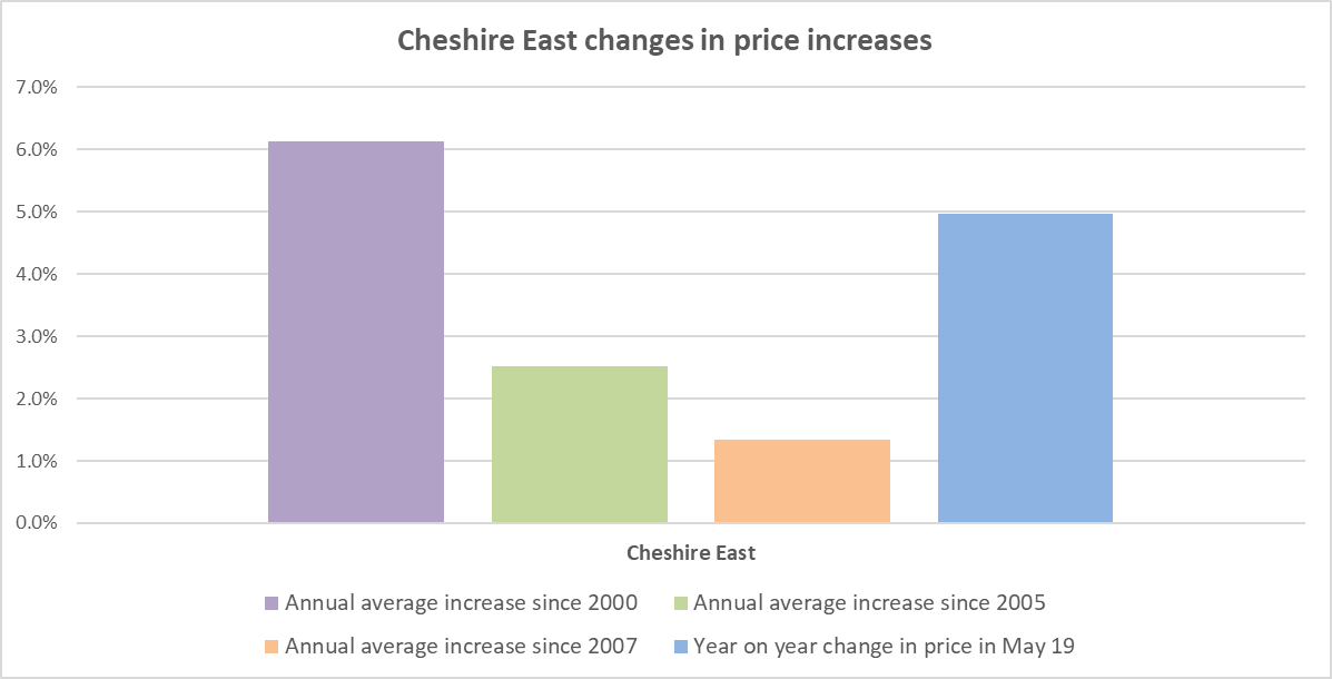 Cheshire East property price performance over time